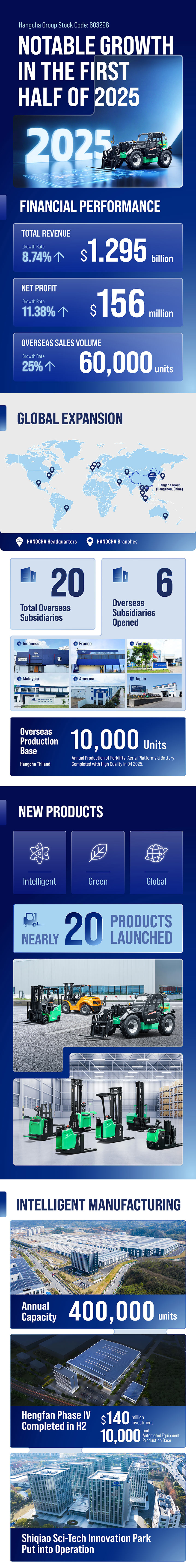 /uploads/image/2025/09/16/Hangcha-Group-Sustained-Growth-in-H1-2025-00.jpg Hangcha-Group-Sustained-Growth-in-H1-2025-00.jpg